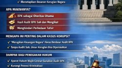 MK Tegaskan Hanya BPK Berwenang Hitung Kerugian Negara